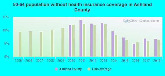 50-64 population without health insurance coverage in Ashland County
