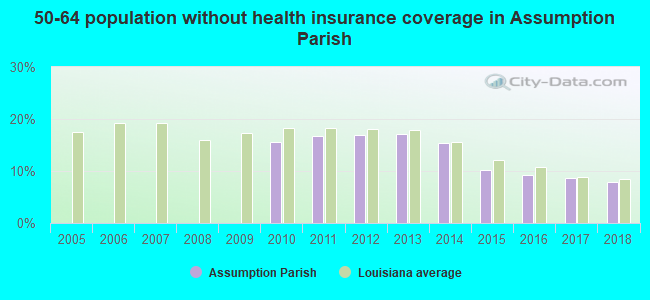 50-64 population without health insurance coverage in Assumption Parish