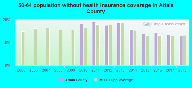 50-64 population without health insurance coverage in Attala County