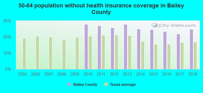 50-64 population without health insurance coverage in Bailey County