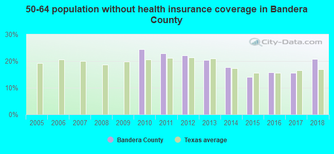 50-64 population without health insurance coverage in Bandera County