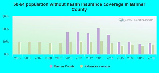 50-64 population without health insurance coverage in Banner County