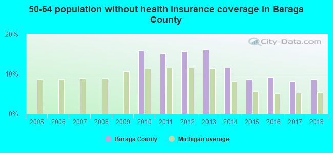 50-64 population without health insurance coverage in Baraga County