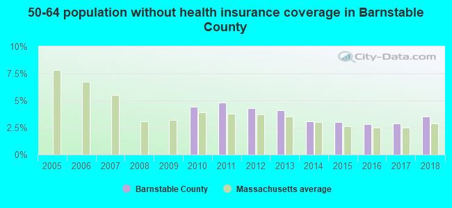 50-64 population without health insurance coverage in Barnstable County