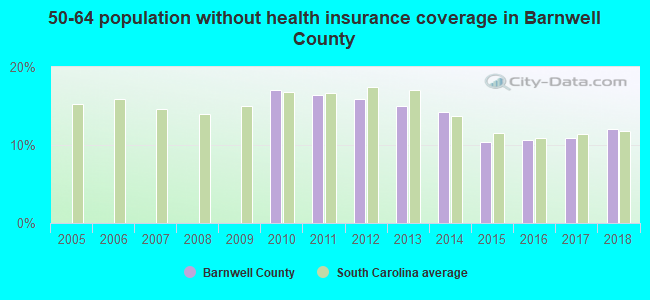 50-64 population without health insurance coverage in Barnwell County