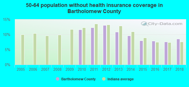 50-64 population without health insurance coverage in Bartholomew County