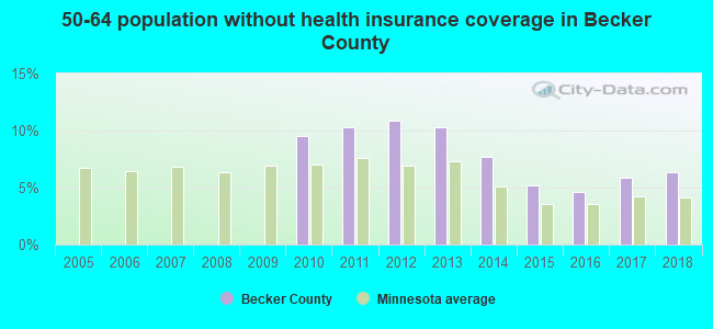 50-64 population without health insurance coverage in Becker County