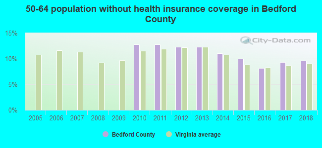 50-64 population without health insurance coverage in Bedford County
