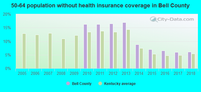 50-64 population without health insurance coverage in Bell County