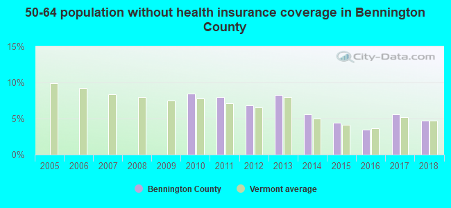 50-64 population without health insurance coverage in Bennington County