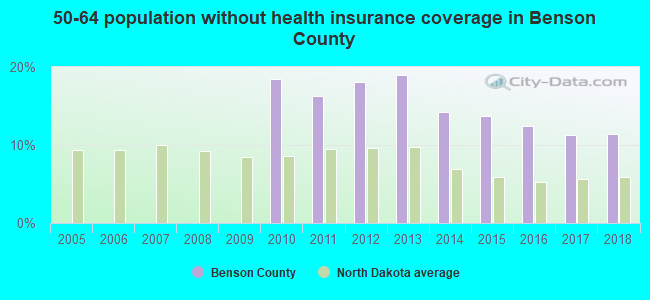 50-64 population without health insurance coverage in Benson County