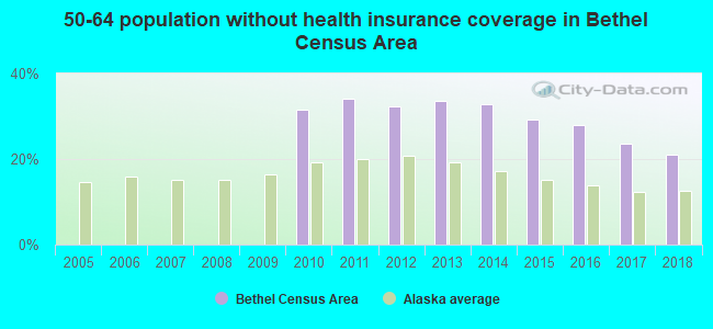 50-64 population without health insurance coverage in Bethel Census Area