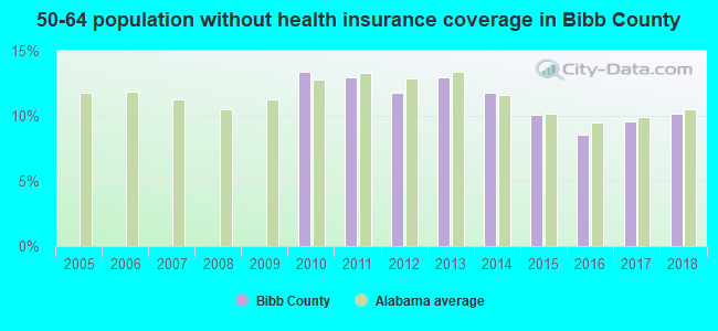 50-64 population without health insurance coverage in Bibb County