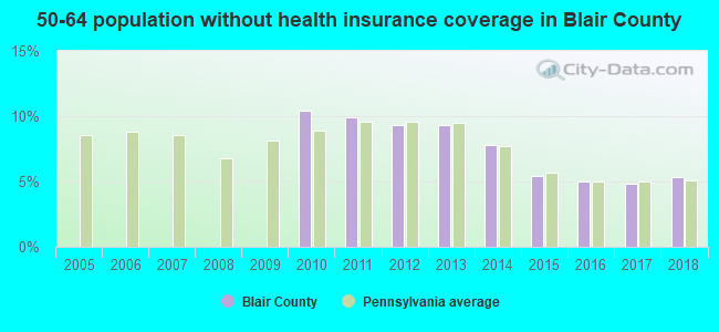 50-64 population without health insurance coverage in Blair County