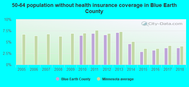 50-64 population without health insurance coverage in Blue Earth County