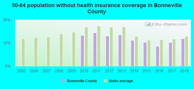 50-64 population without health insurance coverage in Bonneville County