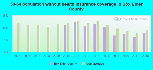 50-64 population without health insurance coverage in Box Elder County