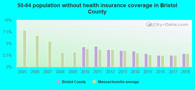 50-64 population without health insurance coverage in Bristol County
