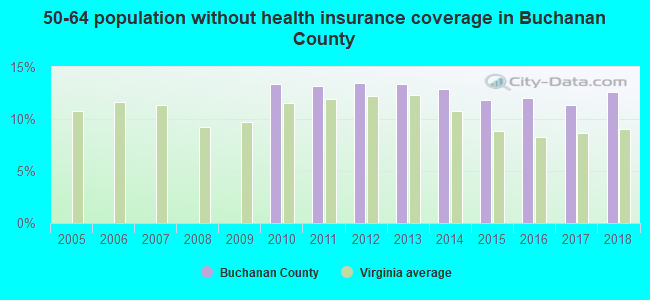 50-64 population without health insurance coverage in Buchanan County