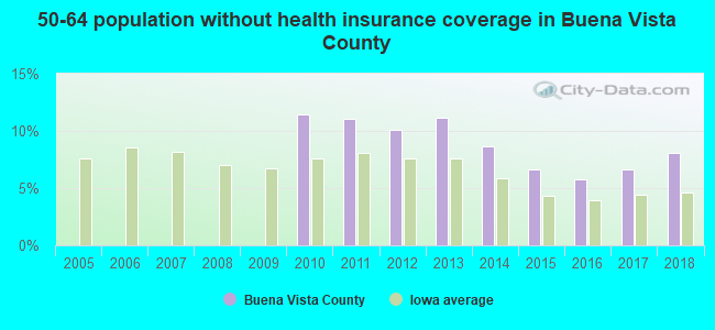 50-64 population without health insurance coverage in Buena Vista County