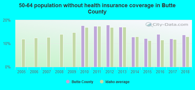 50-64 population without health insurance coverage in Butte County