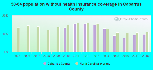 50-64 population without health insurance coverage in Cabarrus County
