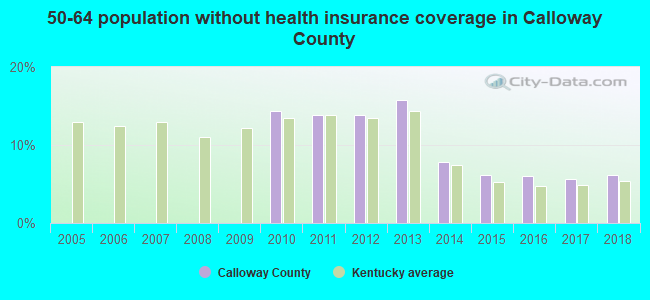 50-64 population without health insurance coverage in Calloway County
