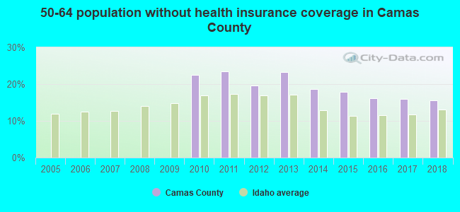 50-64 population without health insurance coverage in Camas County