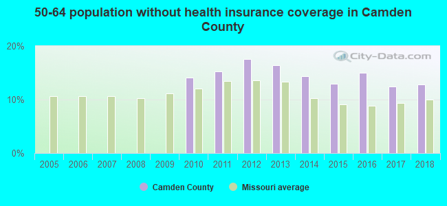 50-64 population without health insurance coverage in Camden County