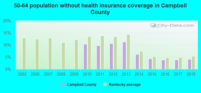 50-64 population without health insurance coverage in Campbell County