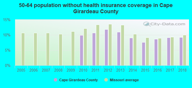 50-64 population without health insurance coverage in Cape Girardeau County