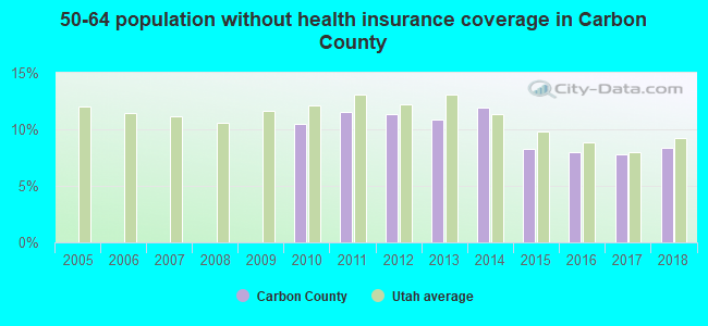 50-64 population without health insurance coverage in Carbon County
