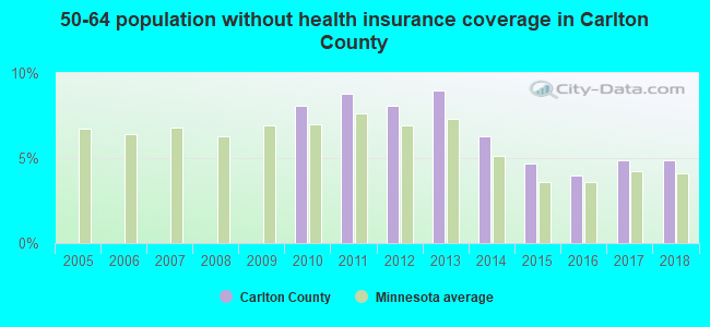 50-64 population without health insurance coverage in Carlton County
