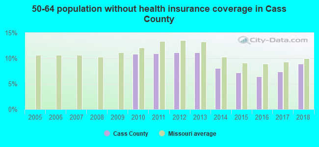 50-64 population without health insurance coverage in Cass County