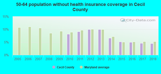 50-64 population without health insurance coverage in Cecil County
