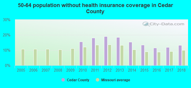 50-64 population without health insurance coverage in Cedar County