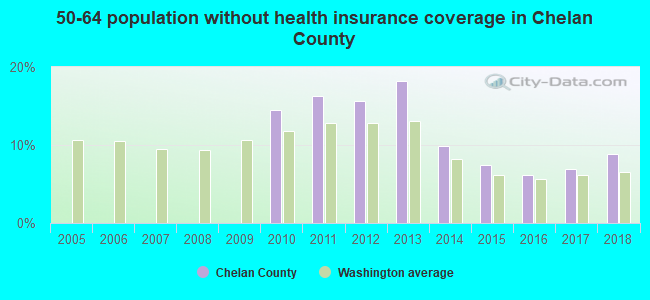 50-64 population without health insurance coverage in Chelan County