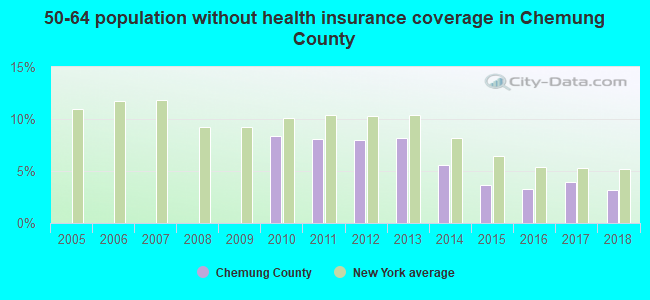 50-64 population without health insurance coverage in Chemung County