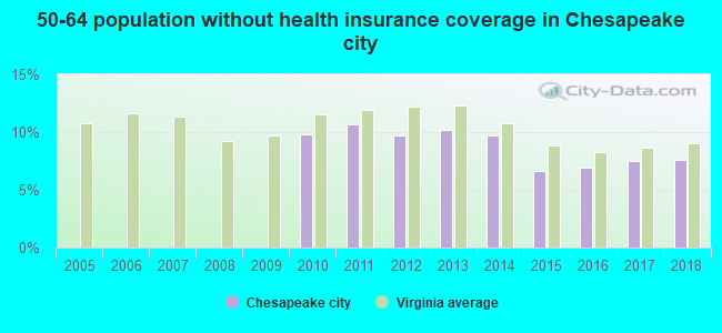 50-64 population without health insurance coverage in Chesapeake city