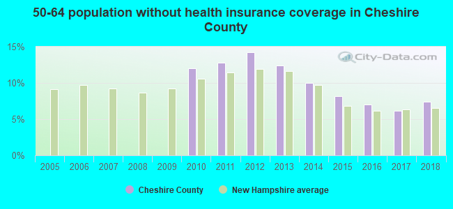 50-64 population without health insurance coverage in Cheshire County