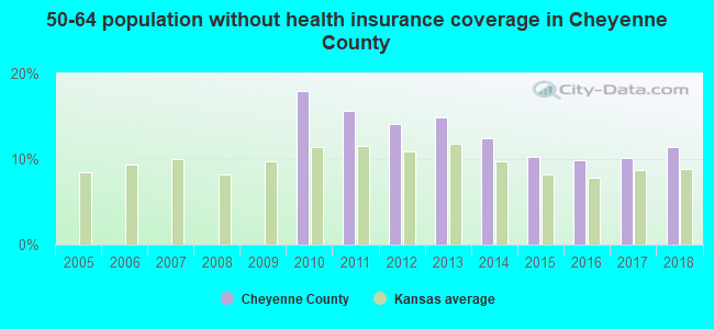 50-64 population without health insurance coverage in Cheyenne County