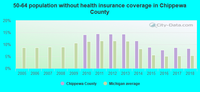 50-64 population without health insurance coverage in Chippewa County