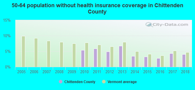 50-64 population without health insurance coverage in Chittenden County