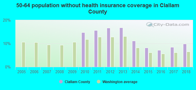 50-64 population without health insurance coverage in Clallam County