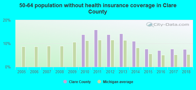 50-64 population without health insurance coverage in Clare County