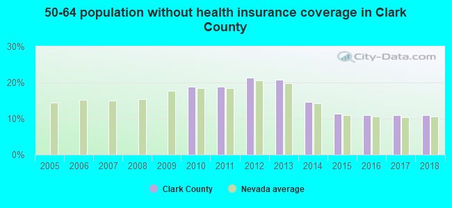 50-64 population without health insurance coverage in Clark County