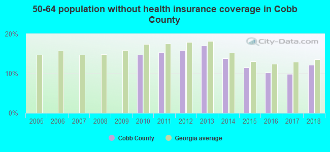 50-64 population without health insurance coverage in Cobb County