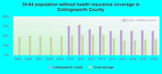 50-64 population without health insurance coverage in Collingsworth County