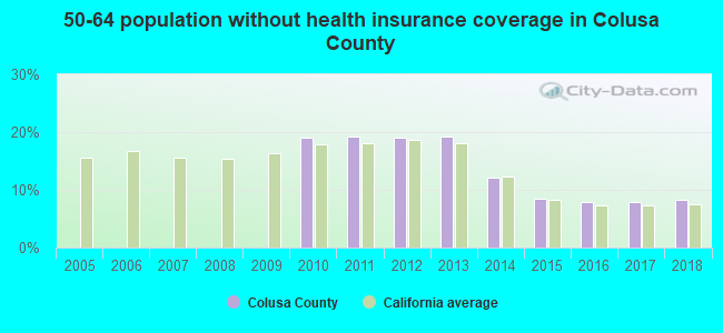 50-64 population without health insurance coverage in Colusa County
