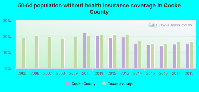 50-64 population without health insurance coverage in Cooke County